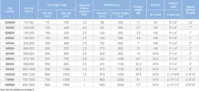 multi size plugs for larger pipeline diameters plugy and plugsy tab 2